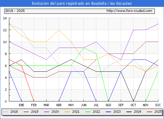 Evolucin de los datos de parados para el Municipio de Boadella i les Escaules hasta Febrero del 2025.