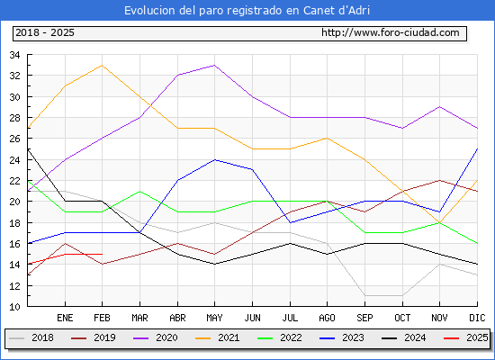 Evolucin de los datos de parados para el Municipio de Canet d'Adri hasta Febrero del 2025.