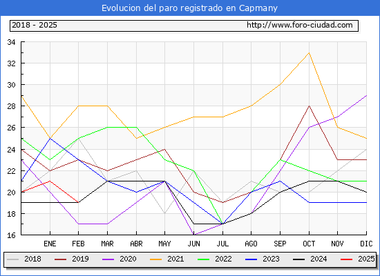 Evolucin de los datos de parados para el Municipio de Capmany hasta Febrero del 2025.