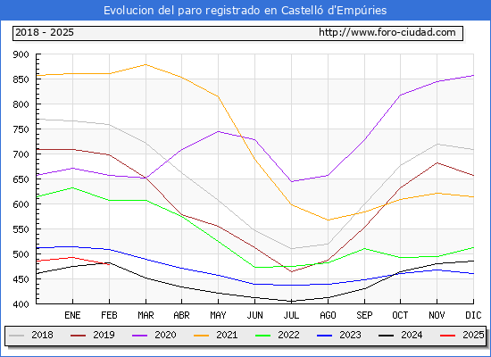 Evolucin de los datos de parados para el Municipio de Castell d'Empries hasta Febrero del 2025.