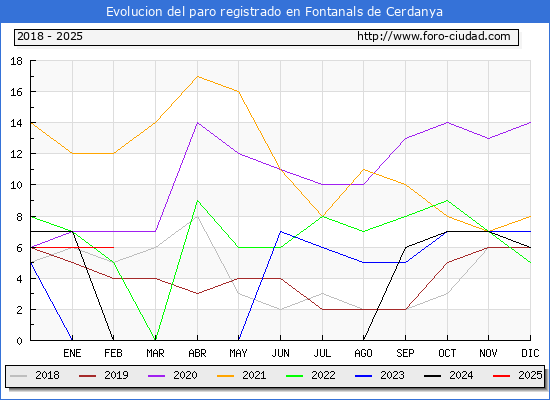 Evolucin de los datos de parados para el Municipio de Fontanals de Cerdanya hasta Febrero del 2025.