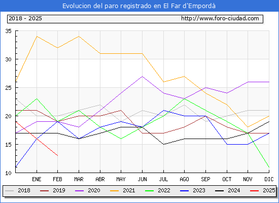 Evolucin de los datos de parados para el Municipio de El Far d'Empord hasta Febrero del 2025.