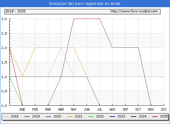Evolucin de los datos de parados para el Municipio de Arres hasta Febrero del 2025.