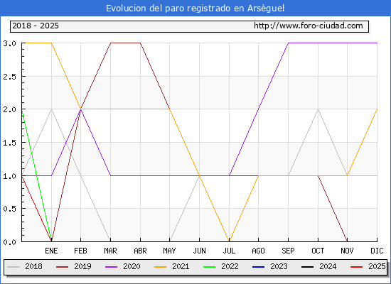 Evolucin de los datos de parados para el Municipio de Arsguel hasta Febrero del 2025.