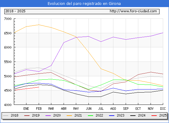 Evolucin de los datos de parados para el Municipio de Girona hasta Febrero del 2025.