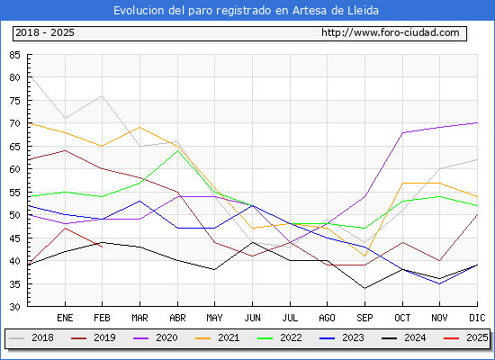 Evolucin de los datos de parados para el Municipio de Artesa de Lleida hasta Febrero del 2025.