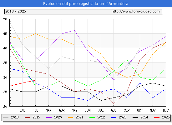 Evolucin de los datos de parados para el Municipio de L'Armentera hasta Febrero del 2025.