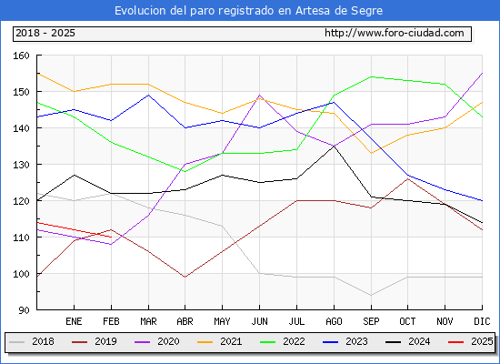 Evolucin de los datos de parados para el Municipio de Artesa de Segre hasta Febrero del 2025.