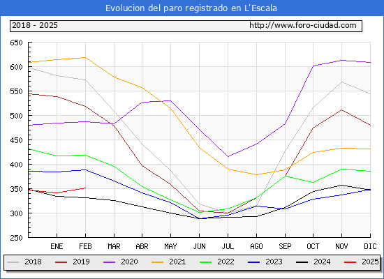 Evolucin de los datos de parados para el Municipio de L'Escala hasta Febrero del 2025.