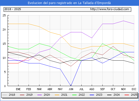 Evolucin de los datos de parados para el Municipio de La Tallada d'Empord hasta Febrero del 2025.