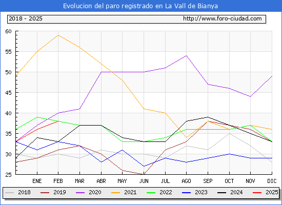 Evolucin de los datos de parados para el Municipio de La Vall de Bianya hasta Febrero del 2025.
