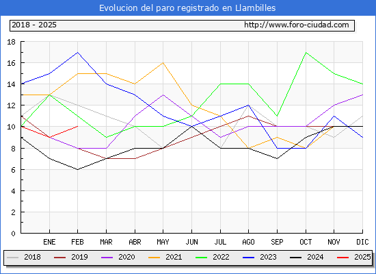 Evolucin de los datos de parados para el Municipio de Llambilles hasta Febrero del 2025.