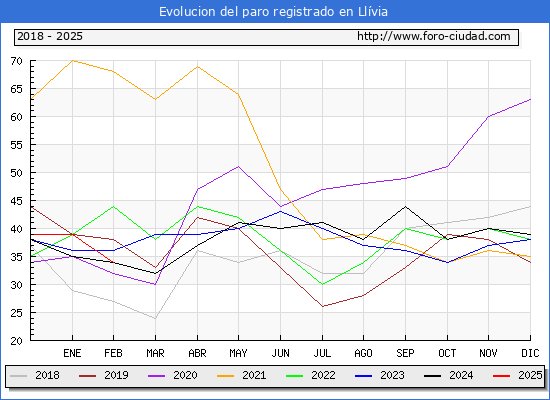Evolucin de los datos de parados para el Municipio de Llvia hasta Febrero del 2025.