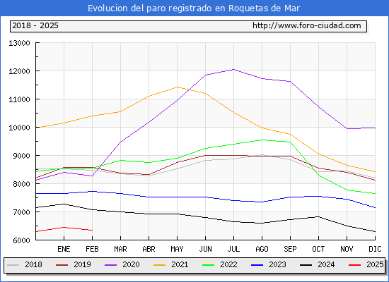Evolucin de los datos de parados para el Municipio de Roquetas de Mar hasta Febrero del 2025.