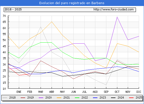 Evolucin de los datos de parados para el Municipio de Barbens hasta Febrero del 2025.