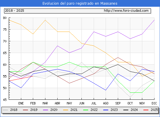 Evolucin de los datos de parados para el Municipio de Massanes hasta Febrero del 2025.