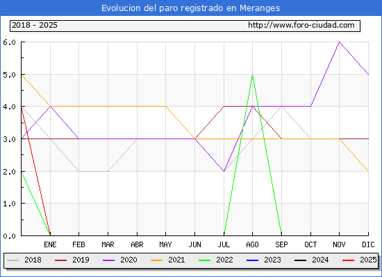Evolucin de los datos de parados para el Municipio de Meranges hasta Febrero del 2025.