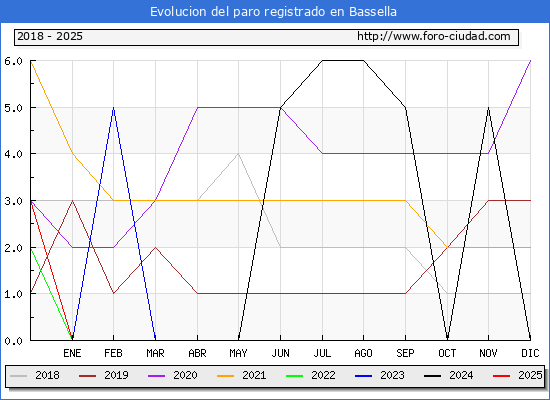 Evolucin de los datos de parados para el Municipio de Bassella hasta Febrero del 2025.