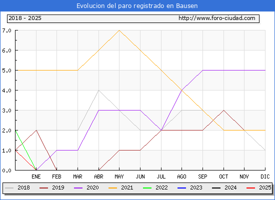 Evolucin de los datos de parados para el Municipio de Bausen hasta Febrero del 2025.