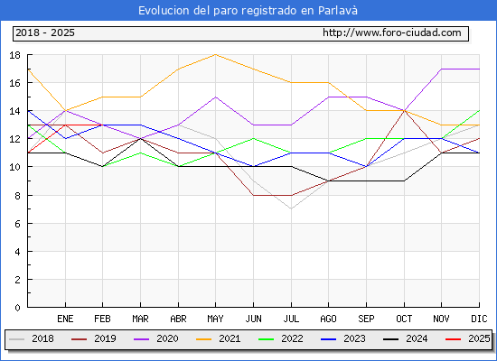 Evolucin de los datos de parados para el Municipio de Parlav hasta Febrero del 2025.