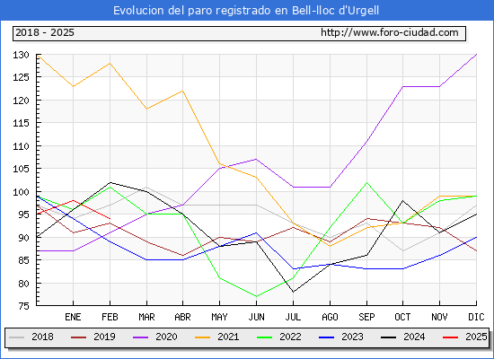 Evolucin de los datos de parados para el Municipio de Bell-lloc d'Urgell hasta Febrero del 2025.