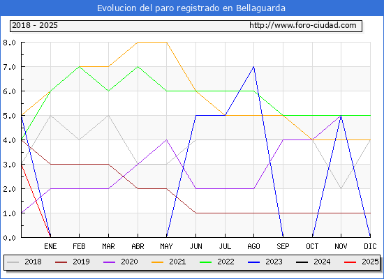 Evolucin de los datos de parados para el Municipio de Bellaguarda hasta Febrero del 2025.