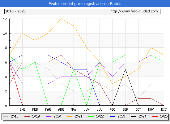 Evolucin de los datos de parados para el Municipio de Rabs hasta Febrero del 2025.