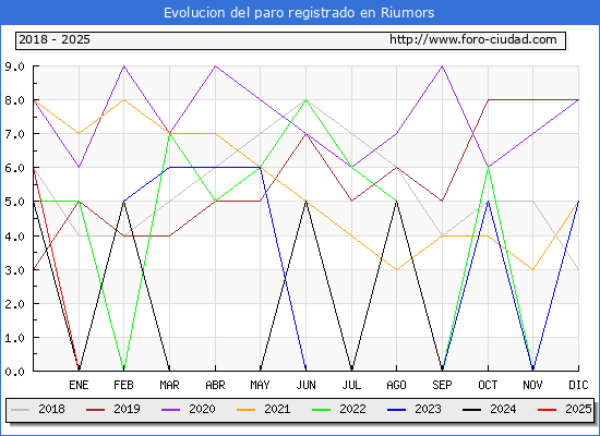 Evolucin de los datos de parados para el Municipio de Riumors hasta Febrero del 2025.
