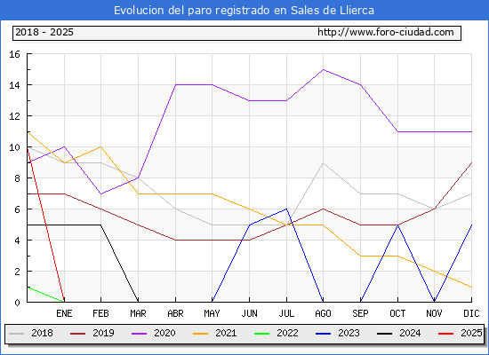 Evolucin de los datos de parados para el Municipio de Sales de Llierca hasta Febrero del 2025.