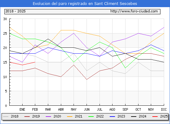 Evolucin de los datos de parados para el Municipio de Sant Climent Sescebes hasta Febrero del 2025.