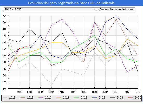 Evolucin de los datos de parados para el Municipio de Sant Feliu de Pallerols hasta Febrero del 2025.