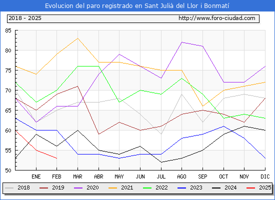 Evolucin de los datos de parados para el Municipio de Sant Juli del Llor i Bonmat hasta Febrero del 2025.
