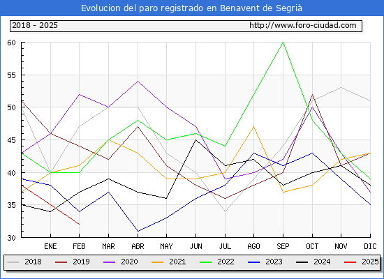 Evolucin de los datos de parados para el Municipio de Benavent de Segri hasta Febrero del 2025.