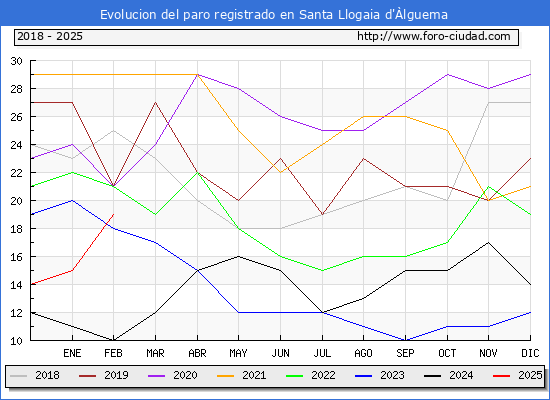 Evolucin de los datos de parados para el Municipio de Santa Llogaia d'lguema hasta Febrero del 2025.