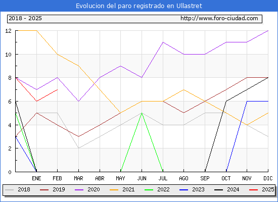 Evolucin de los datos de parados para el Municipio de Ullastret hasta Febrero del 2025.