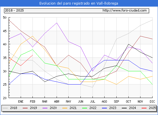 Evolucin de los datos de parados para el Municipio de Vall-llobrega hasta Febrero del 2025.