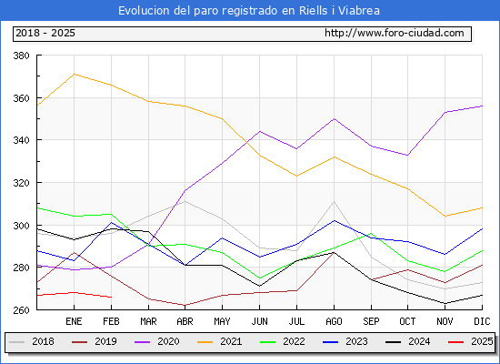 Evolucin de los datos de parados para el Municipio de Riells i Viabrea hasta Febrero del 2025.