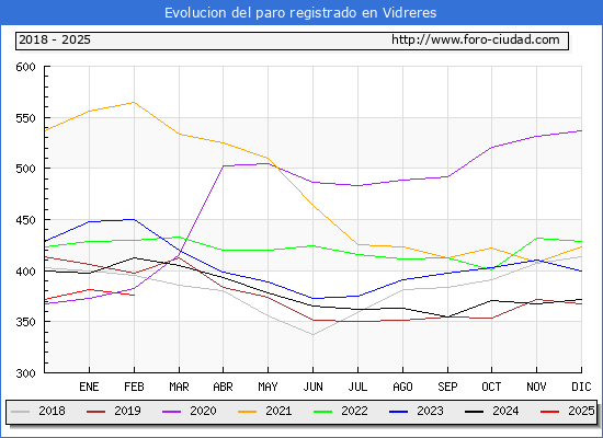 Evolucin de los datos de parados para el Municipio de Vidreres hasta Febrero del 2025.