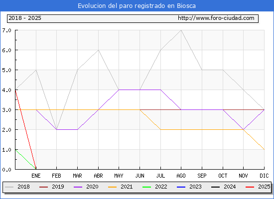 Evolucin de los datos de parados para el Municipio de Biosca hasta Febrero del 2025.