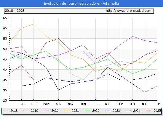 Evolucin de los datos de parados para el Municipio de Vilamalla hasta Febrero del 2025.