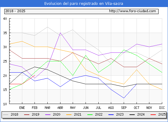 Evolucin de los datos de parados para el Municipio de Vila-sacra hasta Febrero del 2025.