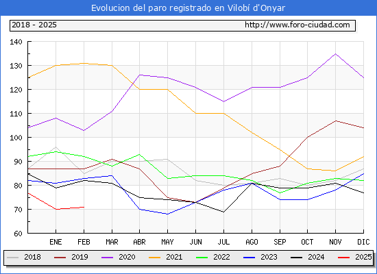 Evolucin de los datos de parados para el Municipio de Vilob d'Onyar hasta Febrero del 2025.