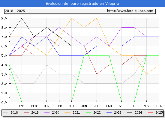 Evolucin de los datos de parados para el Municipio de Vilopriu hasta Febrero del 2025.