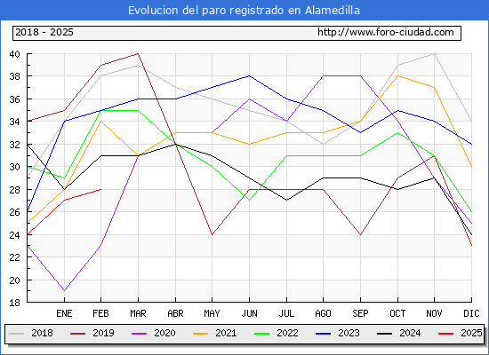 Evolucin de los datos de parados para el Municipio de Alamedilla hasta Febrero del 2025.