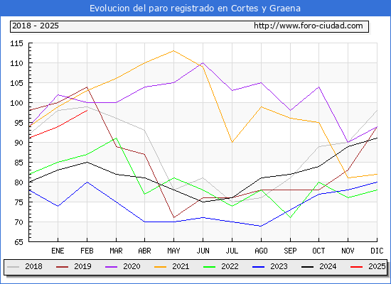 Evolucin de los datos de parados para el Municipio de Cortes y Graena hasta Febrero del 2025.