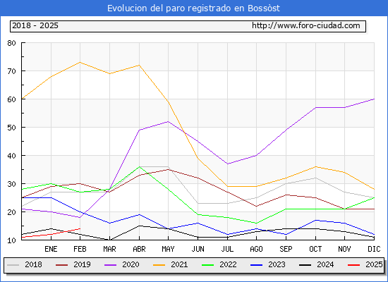 Evolucin de los datos de parados para el Municipio de Bossst hasta Febrero del 2025.