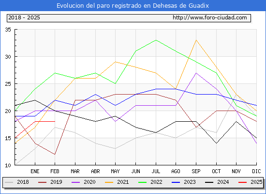 Evolucin de los datos de parados para el Municipio de Dehesas de Guadix hasta Febrero del 2025.