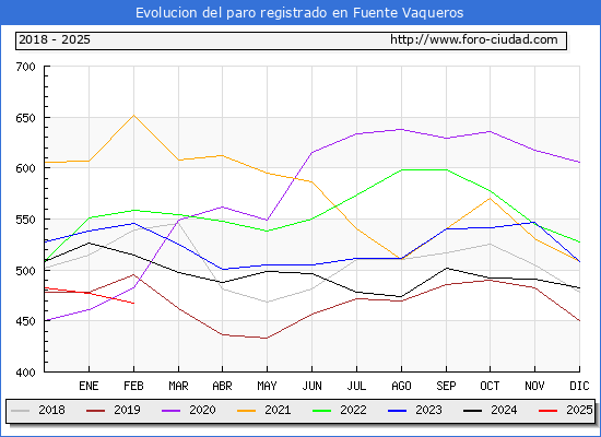Evolucin de los datos de parados para el Municipio de Fuente Vaqueros hasta Febrero del 2025.