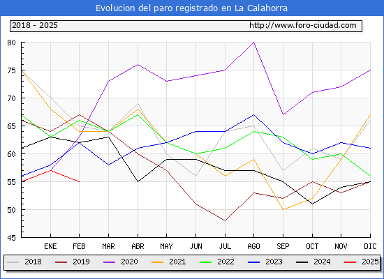 Evolucin de los datos de parados para el Municipio de La Calahorra hasta Febrero del 2025.