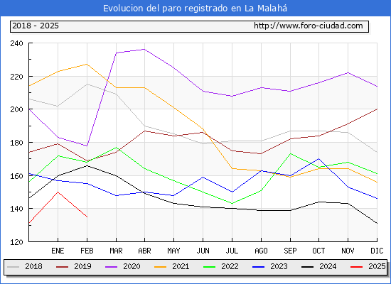 Evolucin de los datos de parados para el Municipio de La Malah hasta Febrero del 2025.